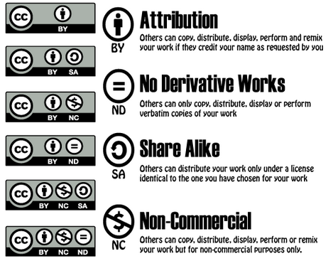 Overview of Creative Commons licences